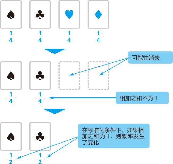 1-6 因某种可能性消失而导致的概率变化