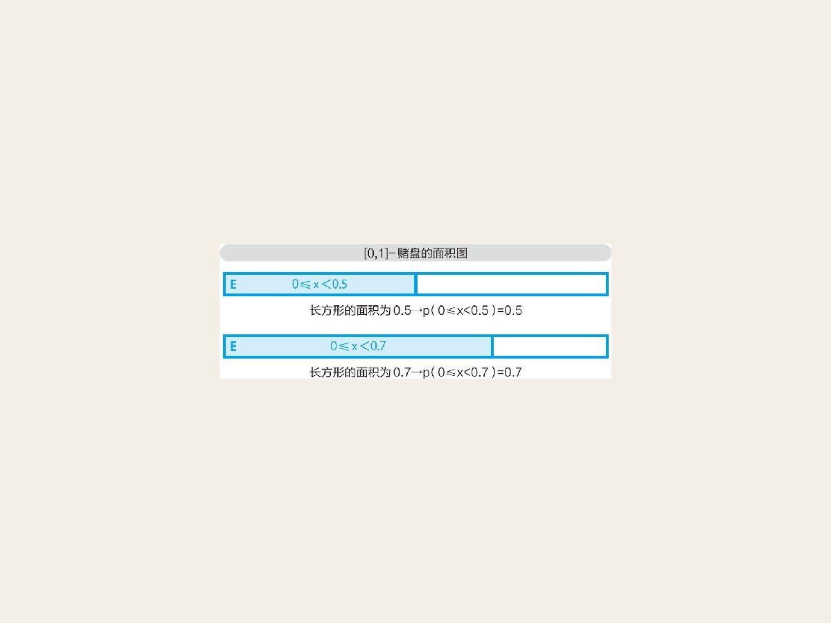 16-3 ［0，1］-赌盘的概率