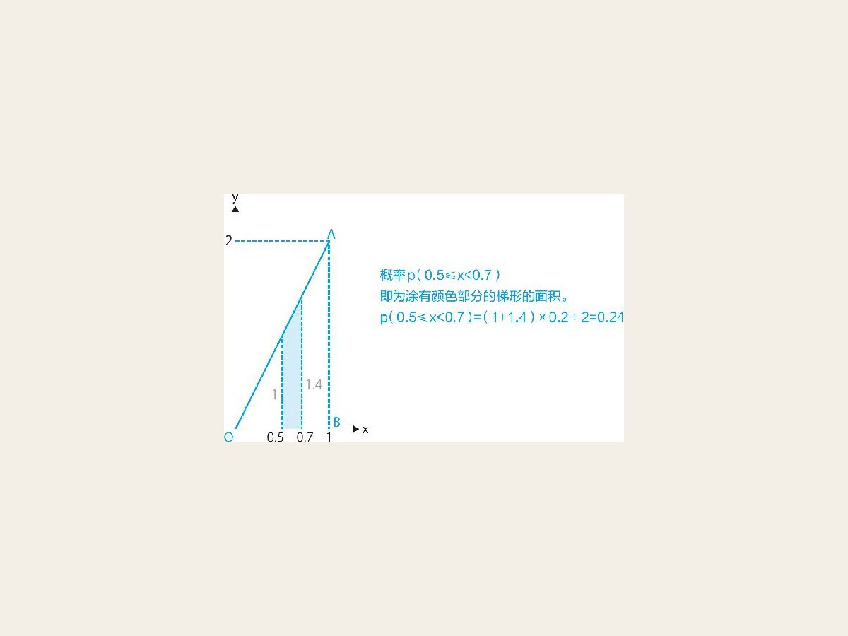 17-3 贝塔分布y＝2