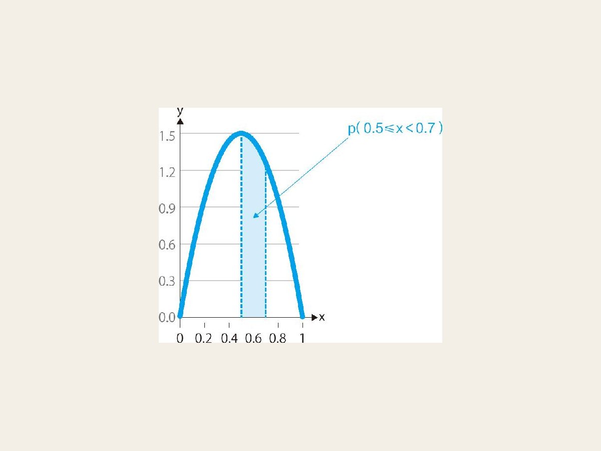 17-5 α＝2，β＝2的贝塔分布的概率分布图