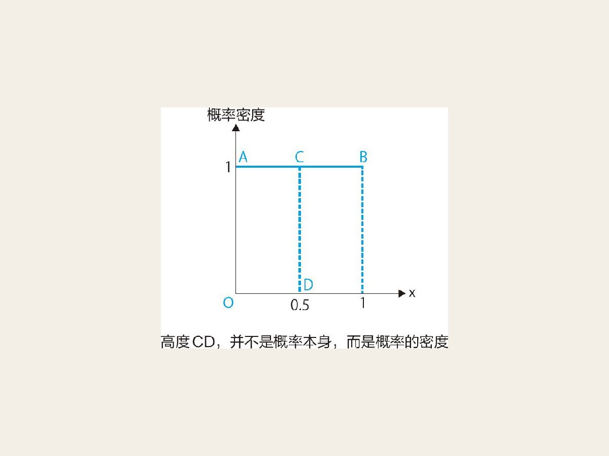 16-7 均匀分布的概率分布图