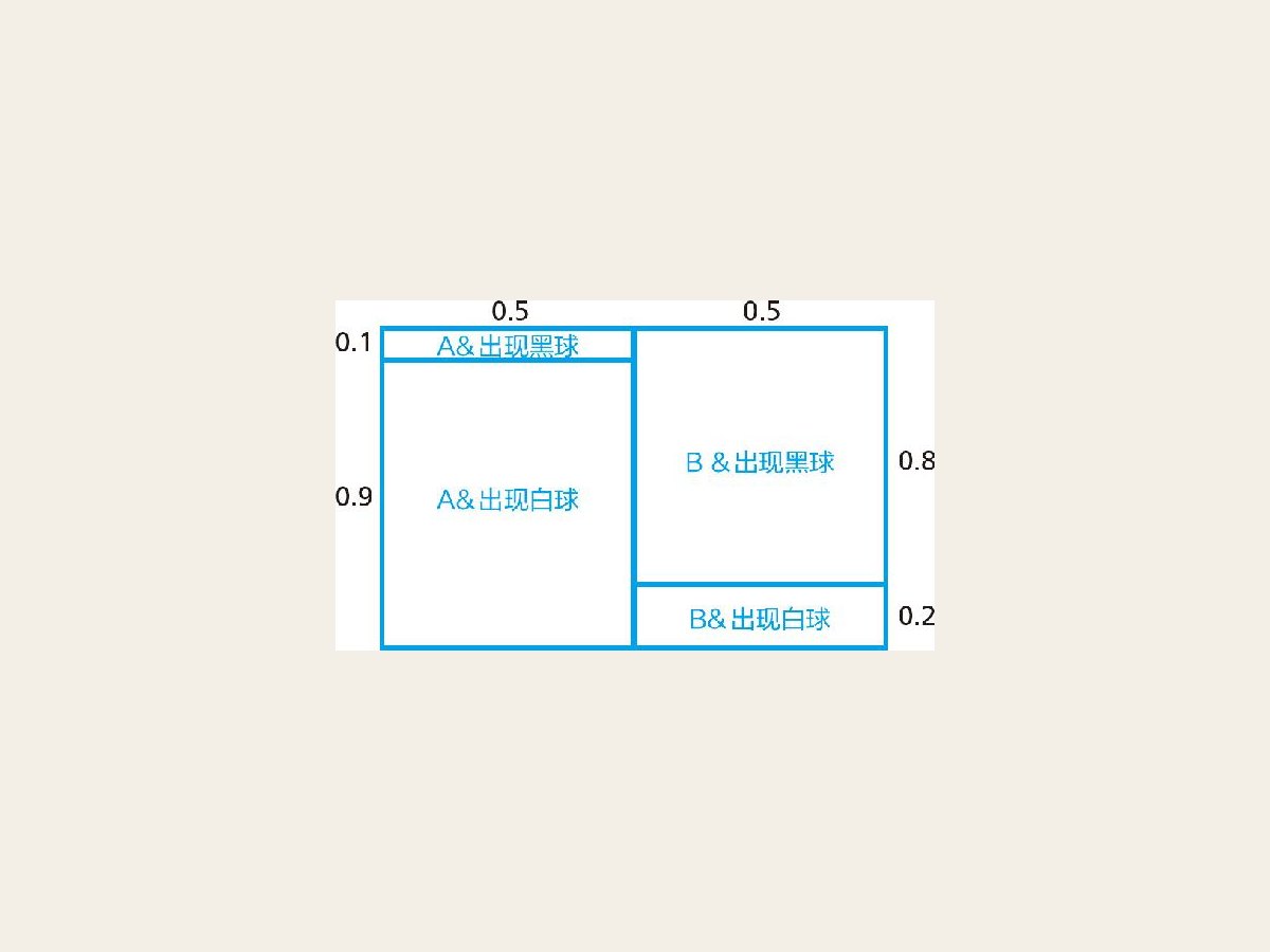 7-2 条件概率的设定