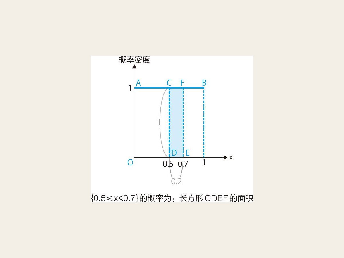 16-8 在连续型的概率分布图中，用面积表示概率