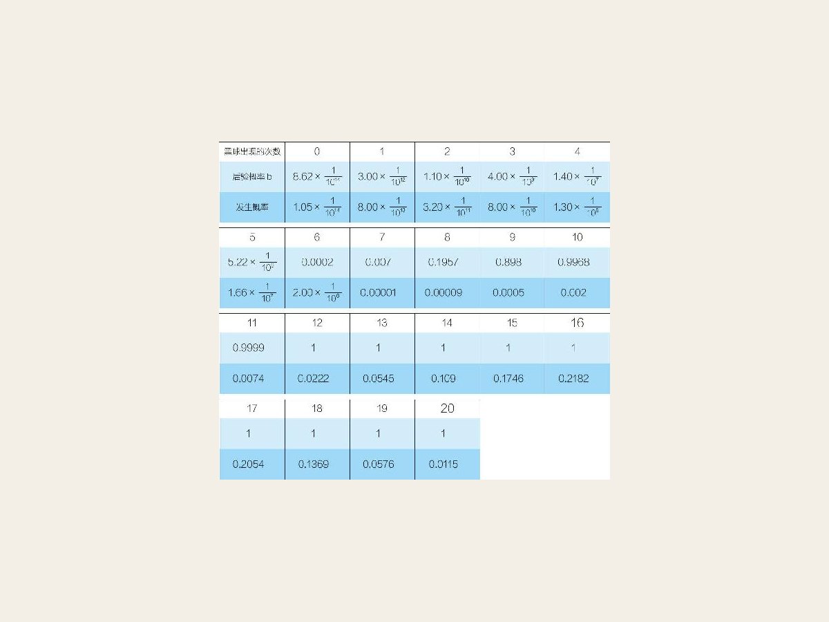 13-9 观察到黑球的次数＆后验概率＆发生的可能性
