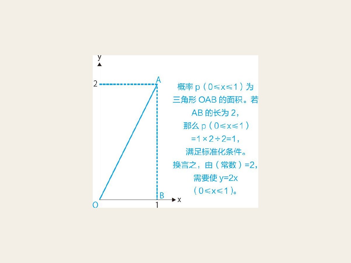 17-2 α＝2，β＝1时贝塔分布的概率分布图