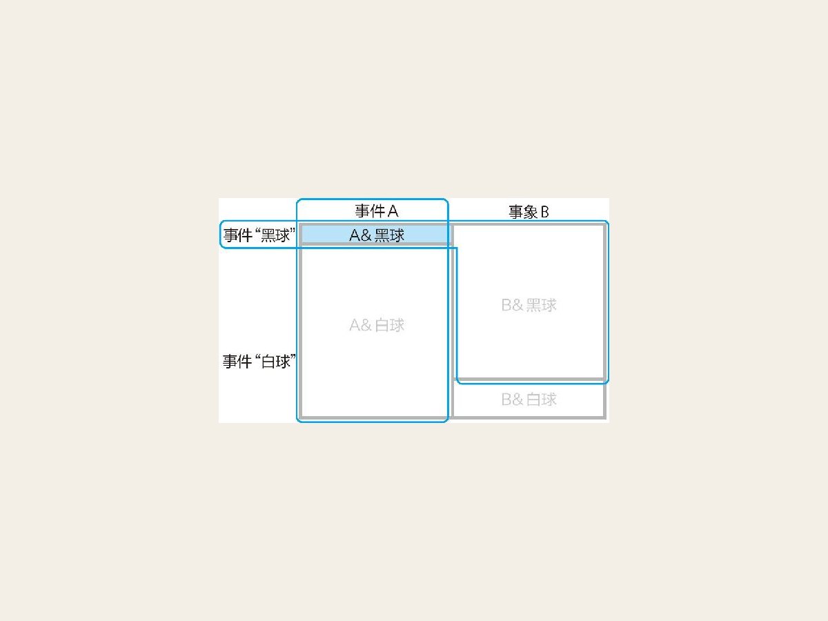 15-3 A＆黑球，是事件“A”和事件“黑球”的重叠部分