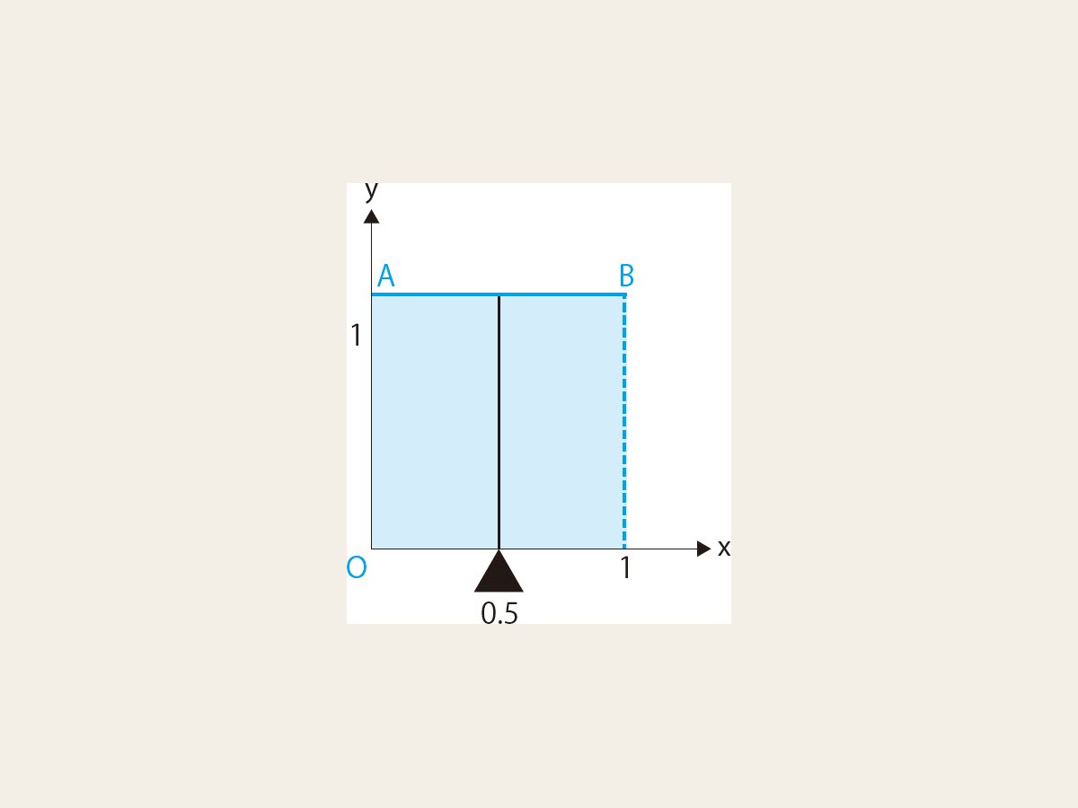 18-6 α＝1、β＝1时贝塔分布的期待值