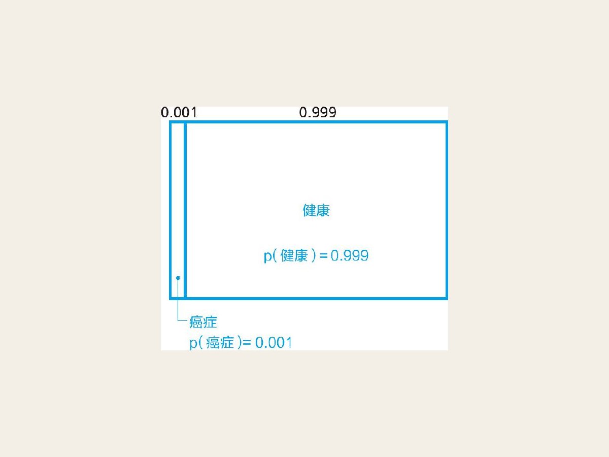 14-3 根据癌症罹患率得到的先验分布