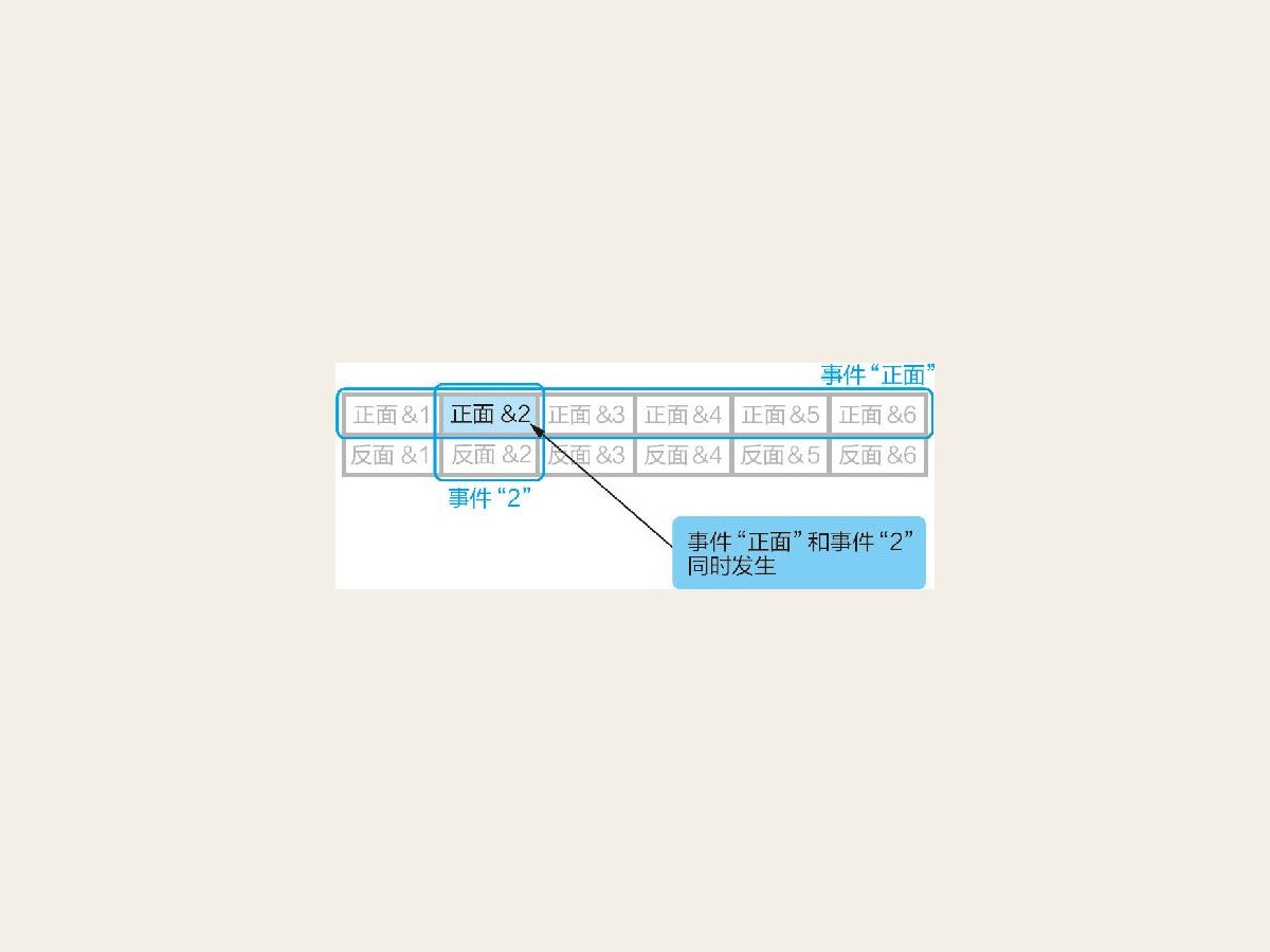 14-6 直积空间中原本的试验事件