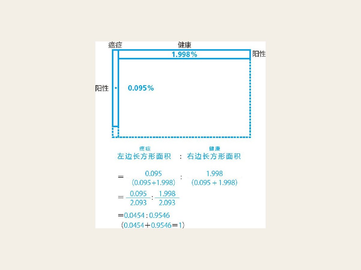 2-6 根据标准化条件，计算后验概率
