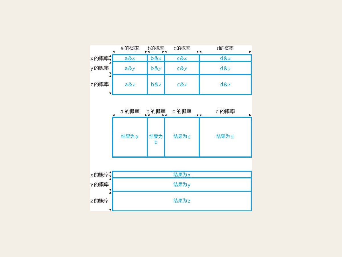 10-3 两个独立试验组合而成的直积试验