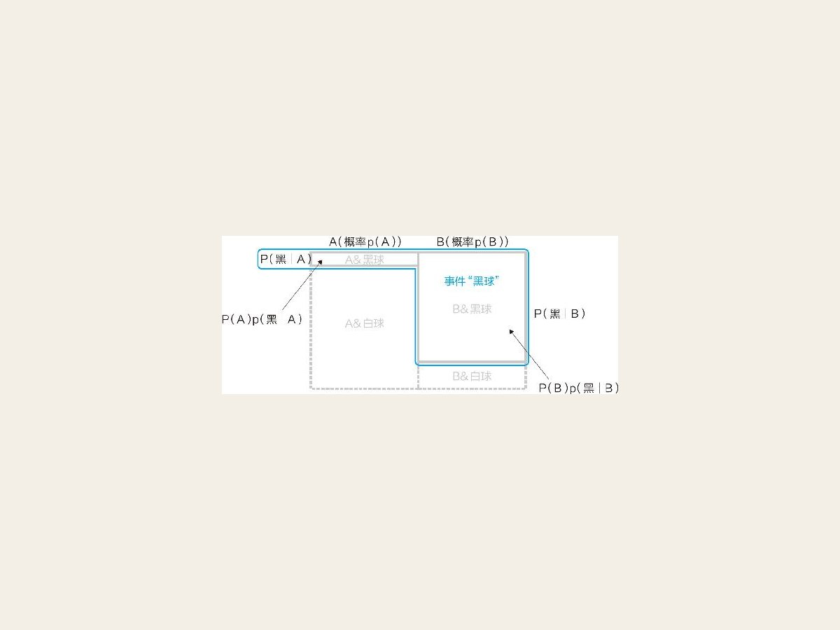 15-4 贝叶斯逆概率的公式