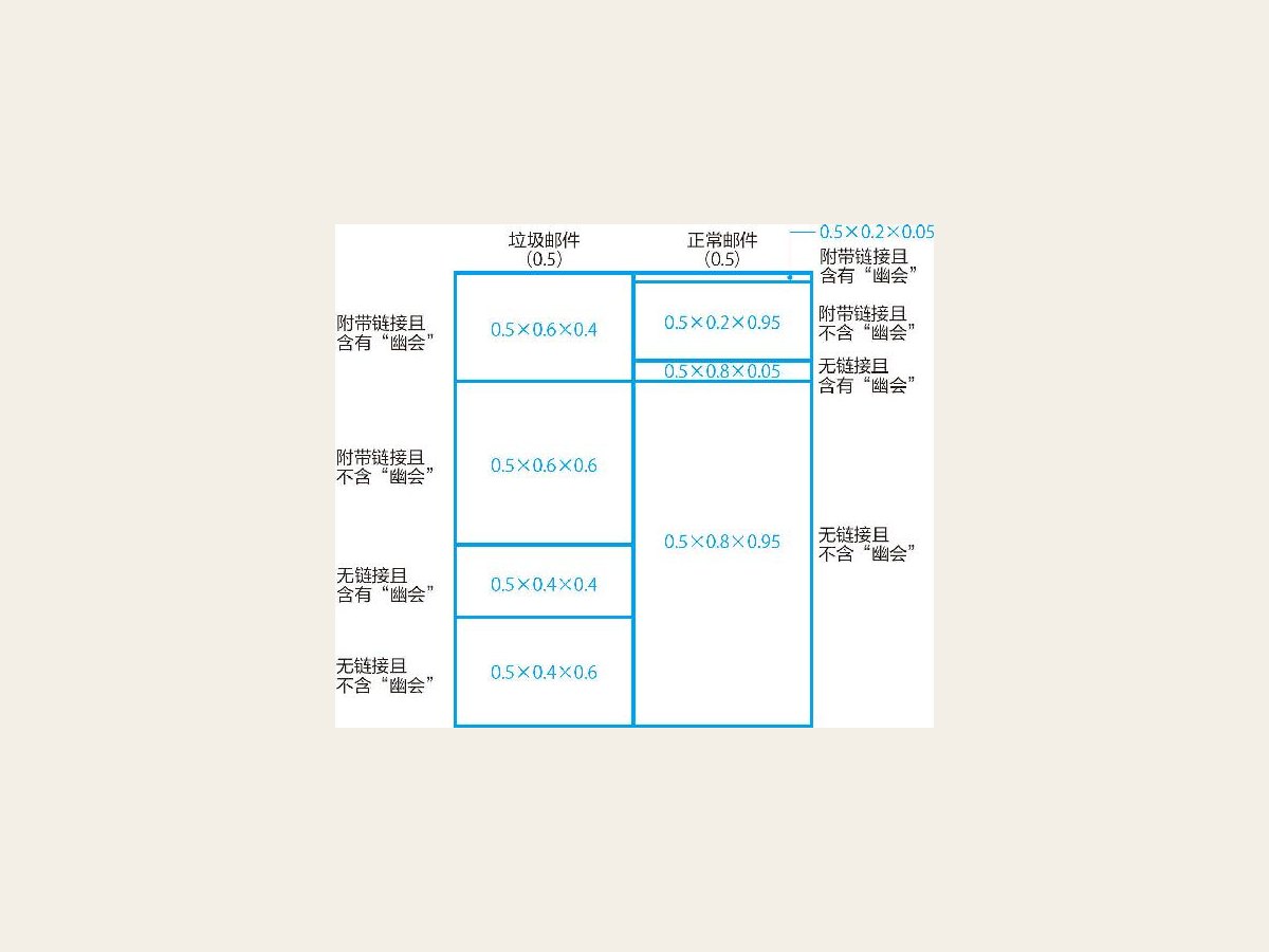 11-8 8种互不相同的可能性