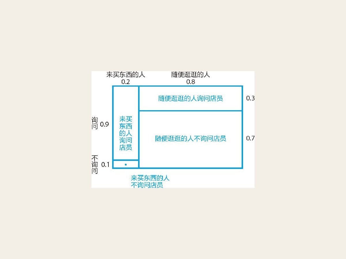 1-3 四种互不相同的可能性
