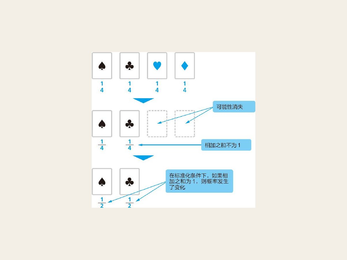 1-6 因某种可能性消失而导致的概率变化