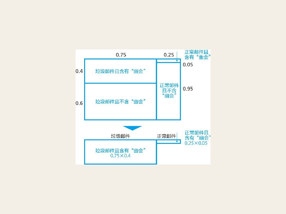 12-3 通过信息②进行贝叶斯更新