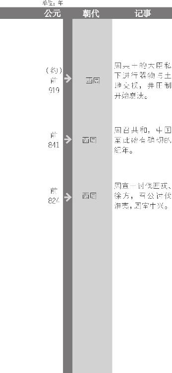 周武王像
