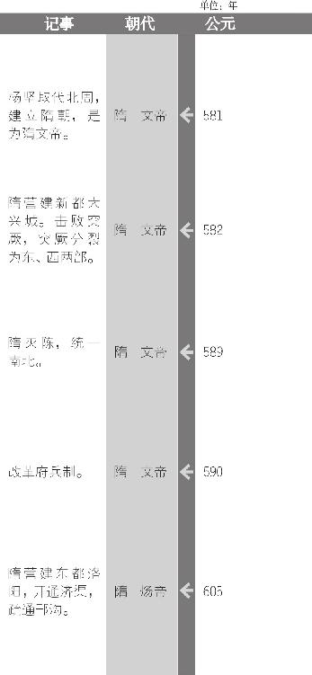 隋统一南北