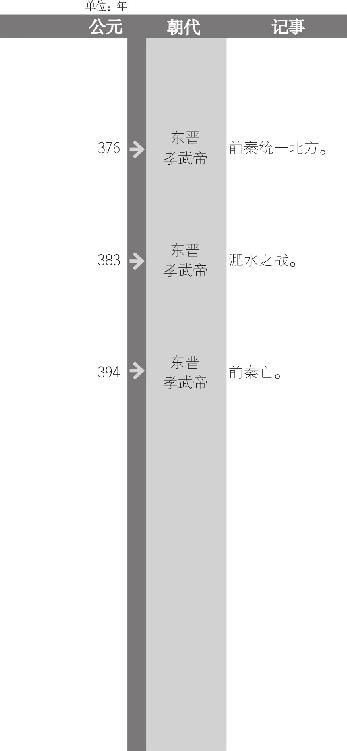 苻坚建立前秦