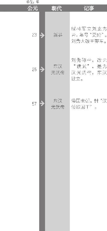 绿林、赤眉军起义