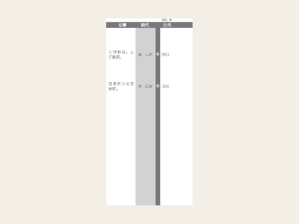 嘉庆十年（1805年），首次举行全国性大教案，清政府制定了稽查西洋教章程，明令禁止洋人刻书及传教