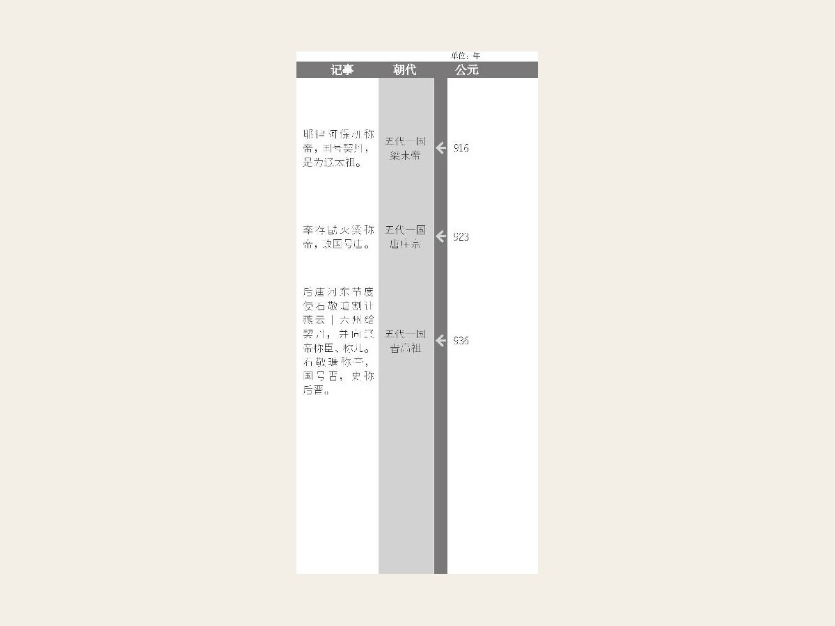 后唐建立