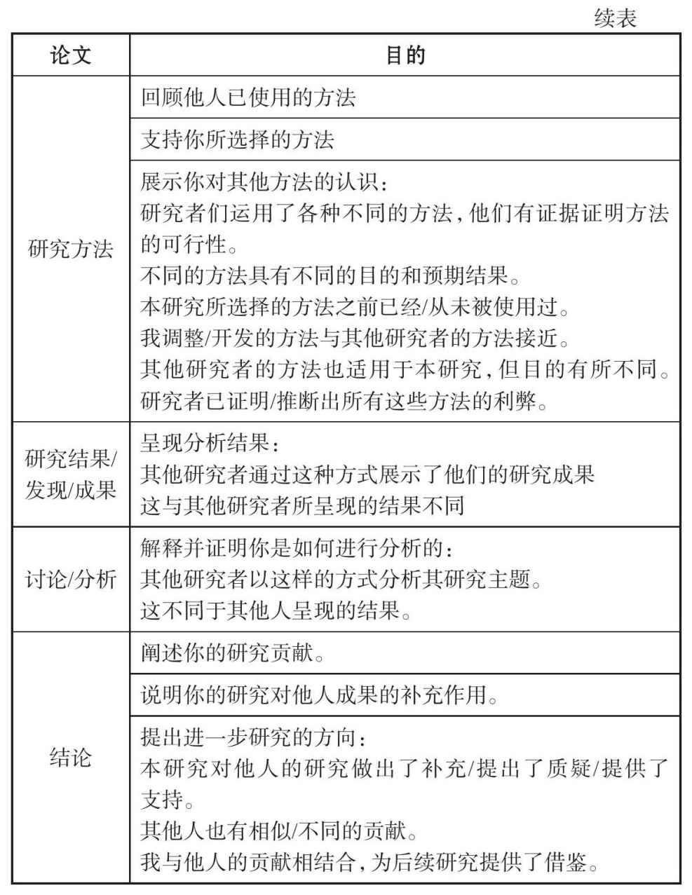 表4.1 在论文不同阶段使用参考文献的目的（下）