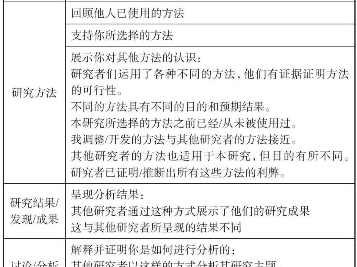 表4.1 在论文不同阶段使用参考文献的目的（下）
