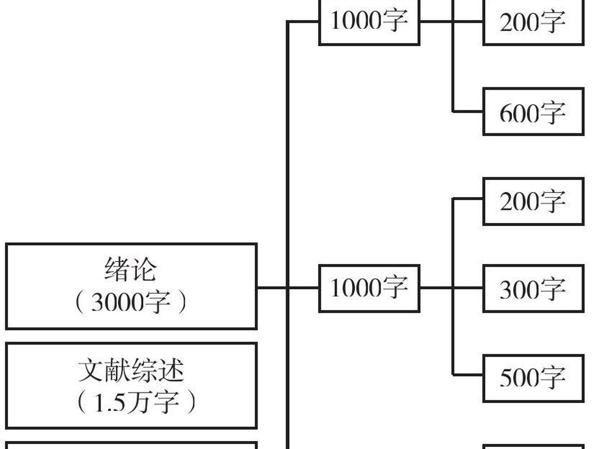 图7.2 三级大纲设置
