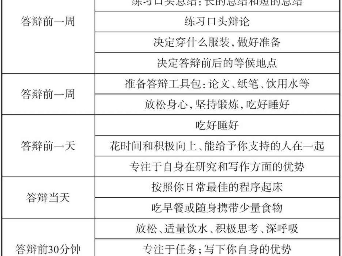 答辩行政检查清单